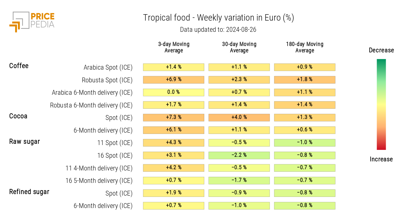 HeatMap of Tropical Food Prices in Euros