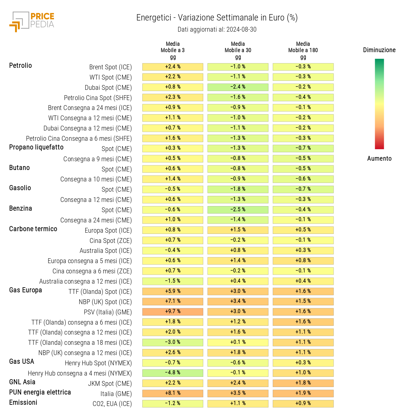 HeatMap dei prezzi degli energetici