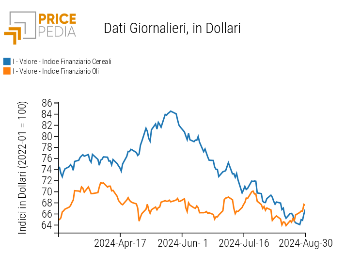 Indice PricePedia prezzi alimentari cereali e oli