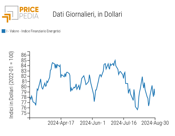 Indici finanziari PricePedia dei prezzi dell'energia