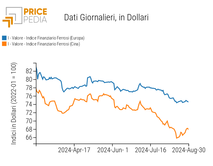 Indici Finanziari PricePedia dei prezzi in dollari dei metalli ferrosi