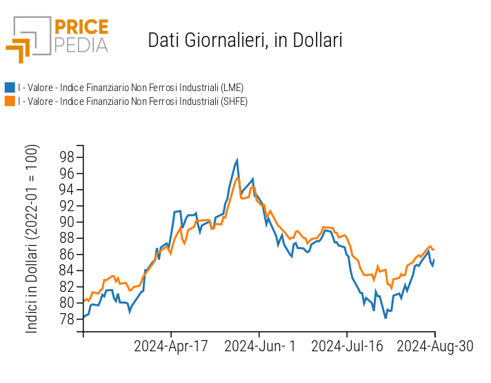 Indici Finanziari PricePedia dei prezzi in dollari dei metalli non ferrosi industriali