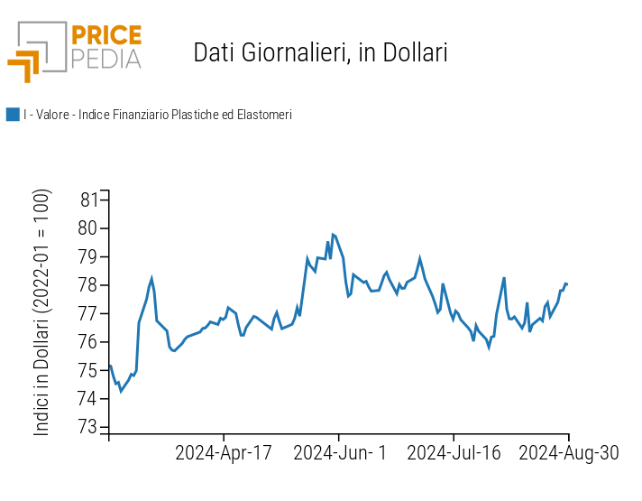 Indici Finanziari PricePedia dei prezzi in dollari delle materie plastiche