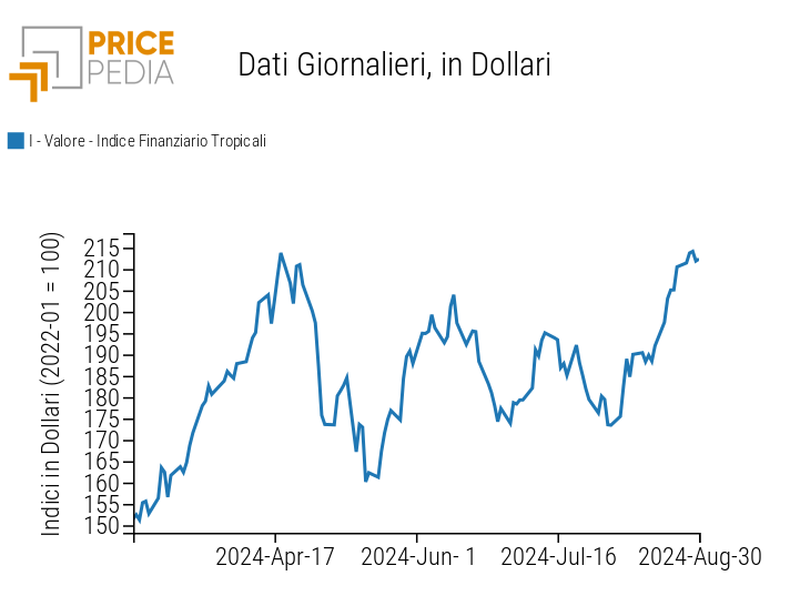 Indice PricePedia prezzi alimentari tropicali