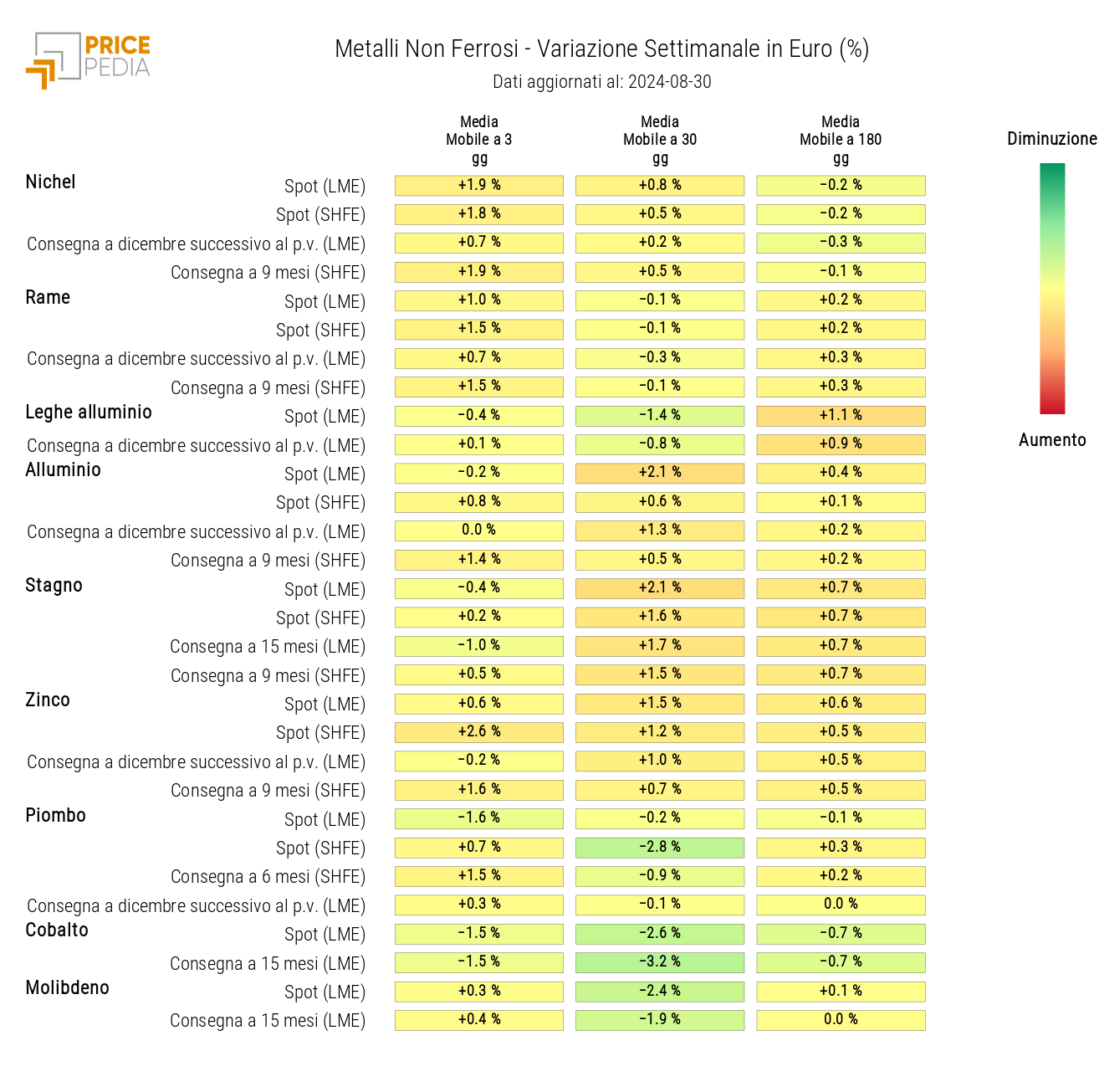 HeatMap dei prezzi dei non ferrosi