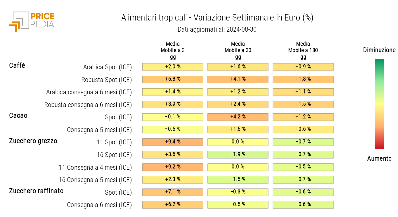 HeatMap dei prezzi in euro degli alimentari tropicali