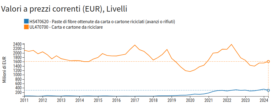 Esportazioni mondiali di carta da riciclo e di pasta di carta riciclata