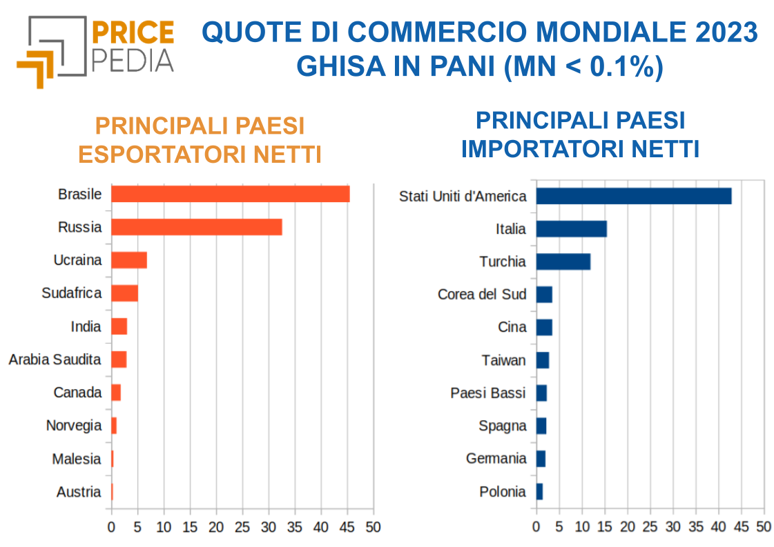 Principali paesi esportatori e importatori di ghisa in pani