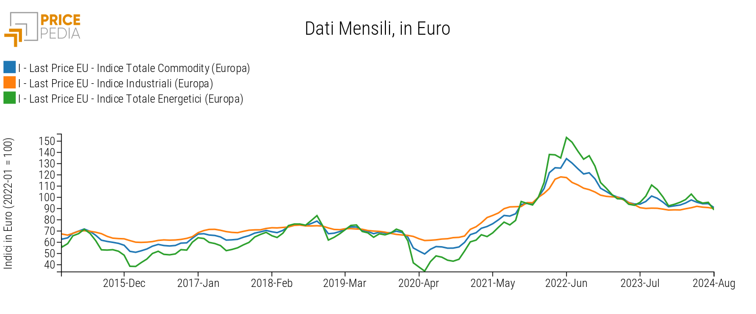 Totale Commodity (Europa), Industriali (Europa) e Totale Energetici (Europa), Indici in € (2022-01 = 100)