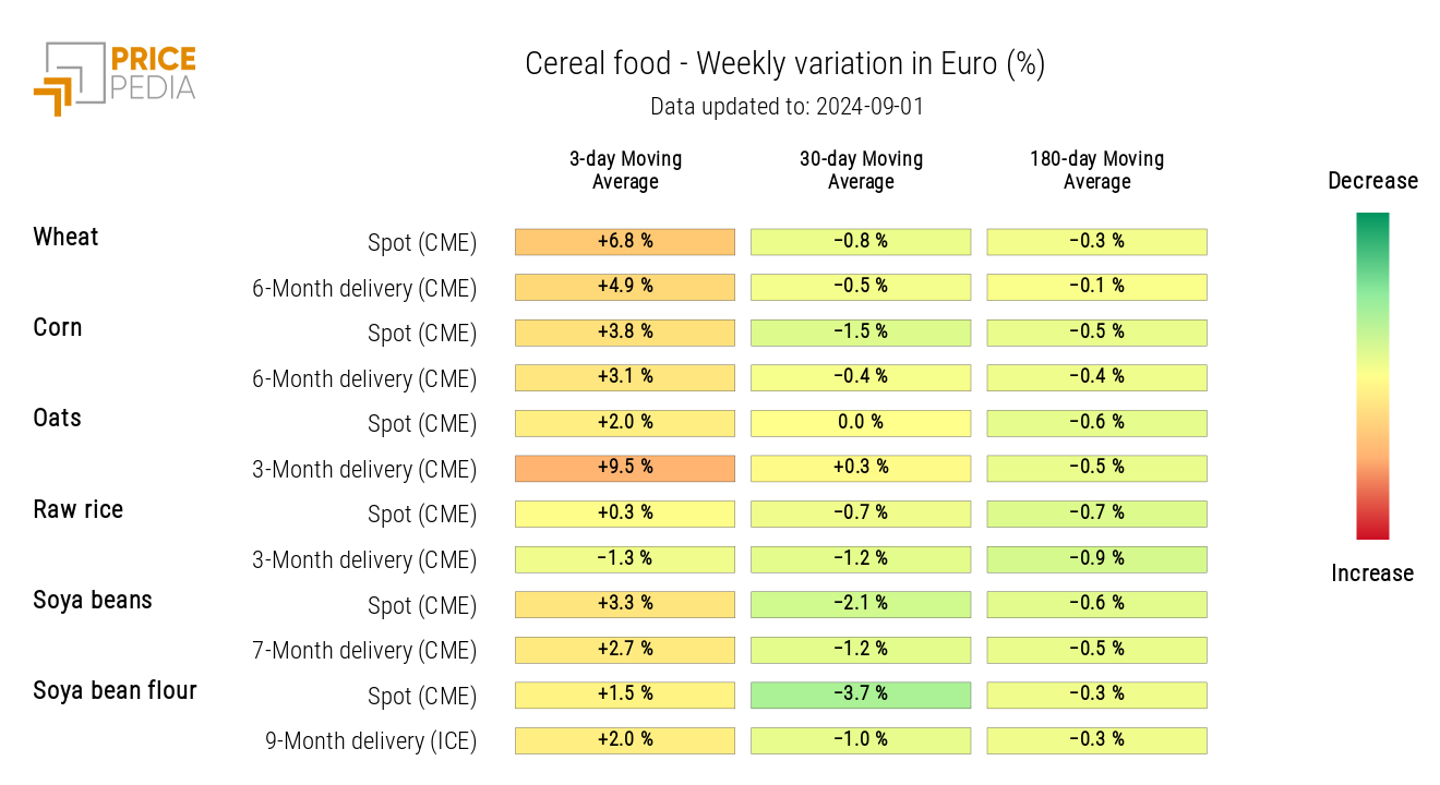 HeatMap of Cereal Prices in EUR