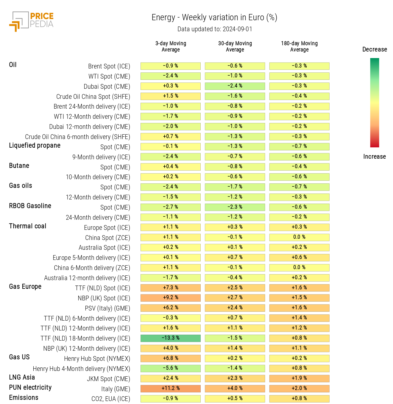 HeatMap of Energy Prices