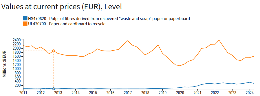 Global Exports of Recycled Paper and Recycled Paper Pulp