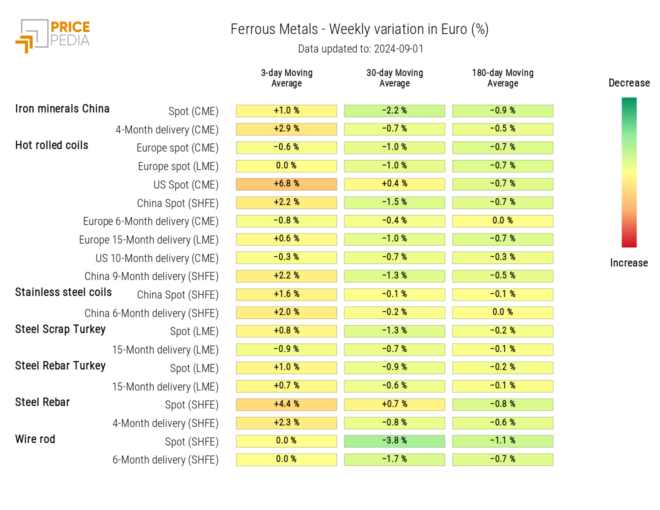 HeatMap of Ferrous Prices