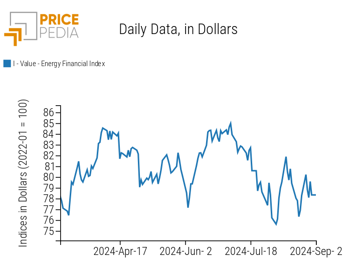 PricePedia Financial Index of Energy Prices