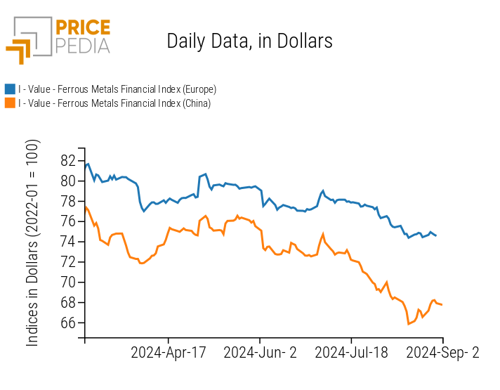 PricePedia Financial Index of Ferrous Metals Prices