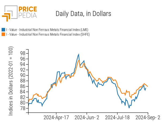 PricePedia Financial Indexes of Non-Ferrous Industrial Metal Prices in USD