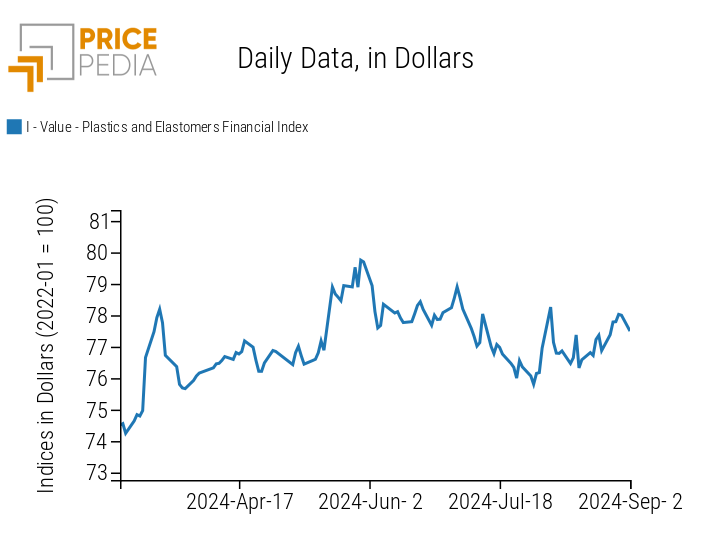 PricePedia Financial Index of Plastics Prices