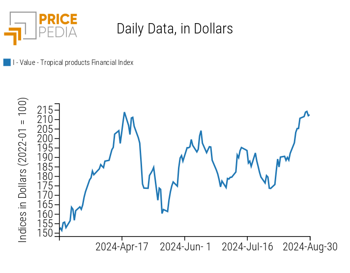 PricePedia Index of Tropical Food Prices