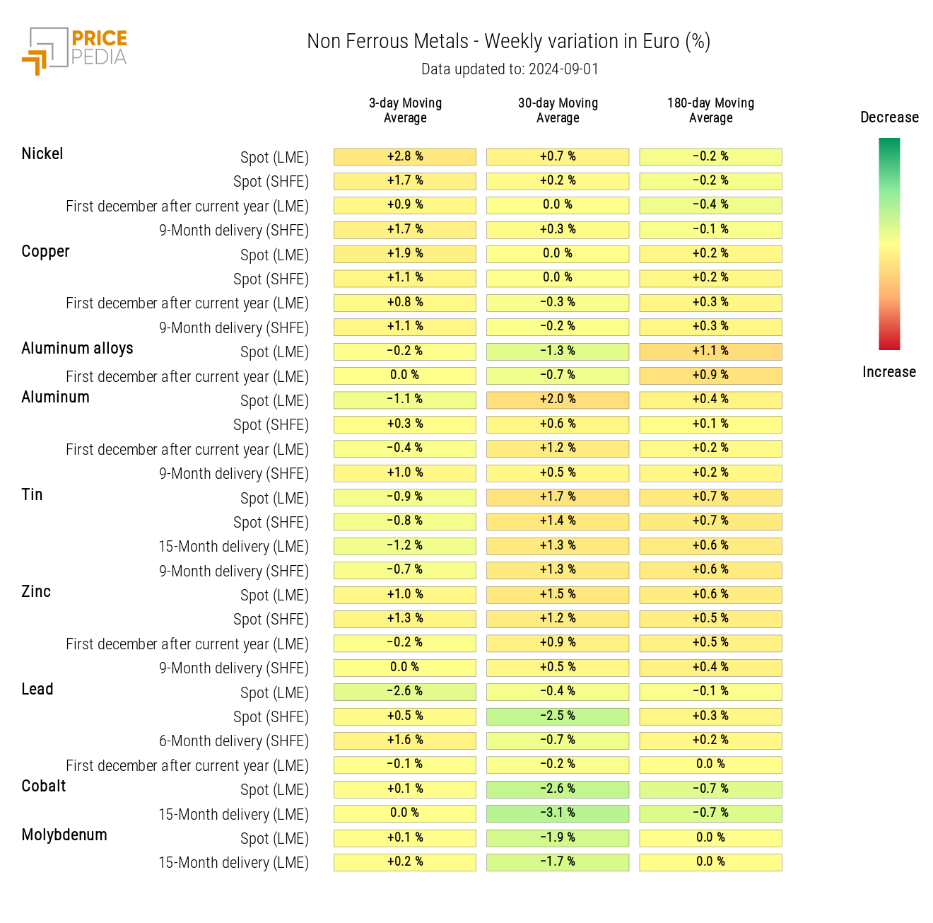 HeatMap of Non-Ferrous Prices