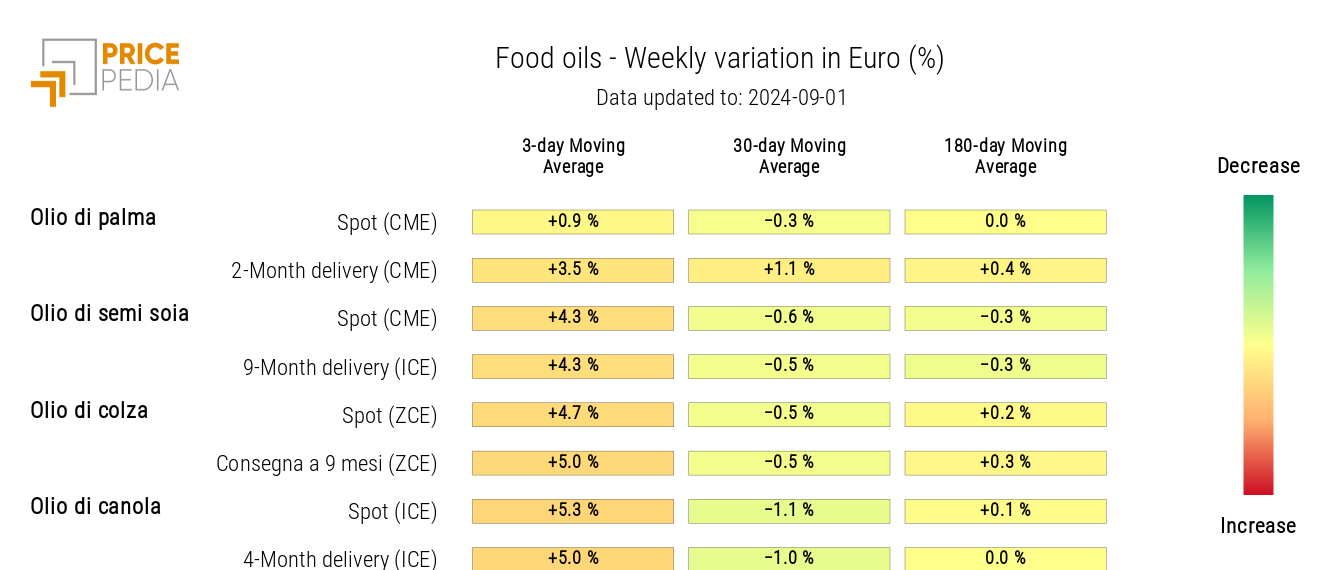 HeatMap of Edible Oil Prices in EUR