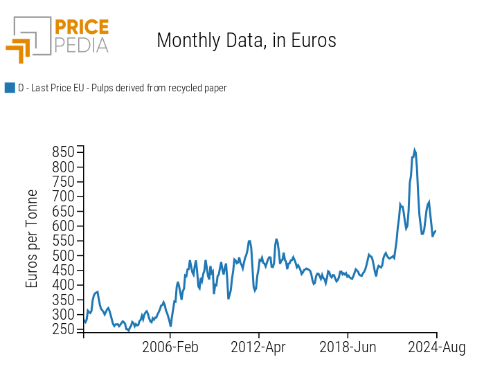 European Customs Prices for Recycled Pulp