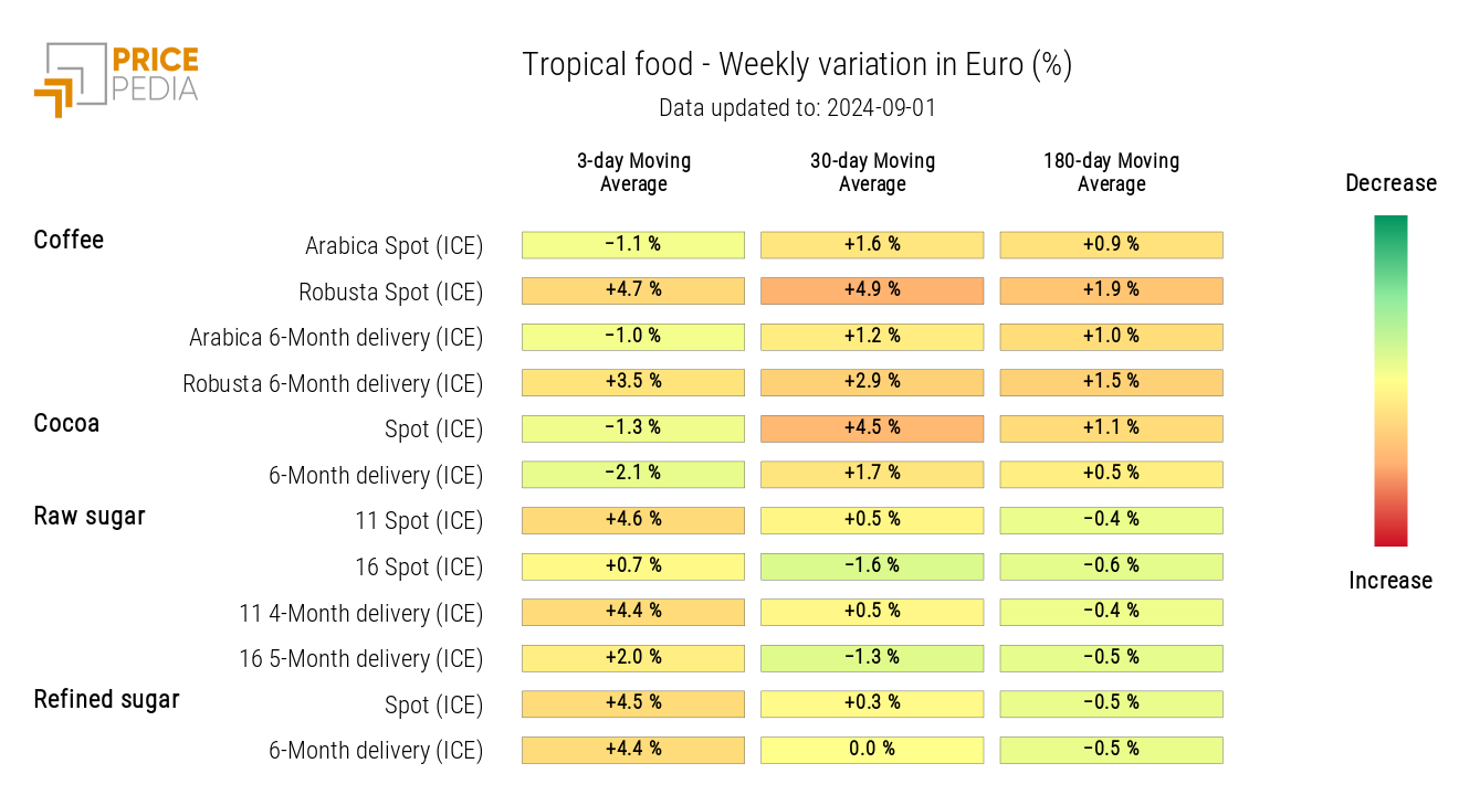 HeatMap of Tropical Food Prices in EUR