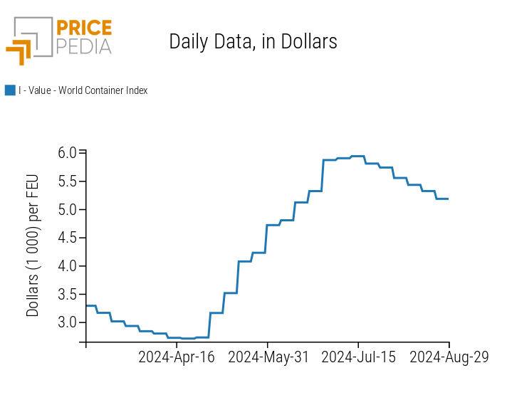 World Container Index (WCI)