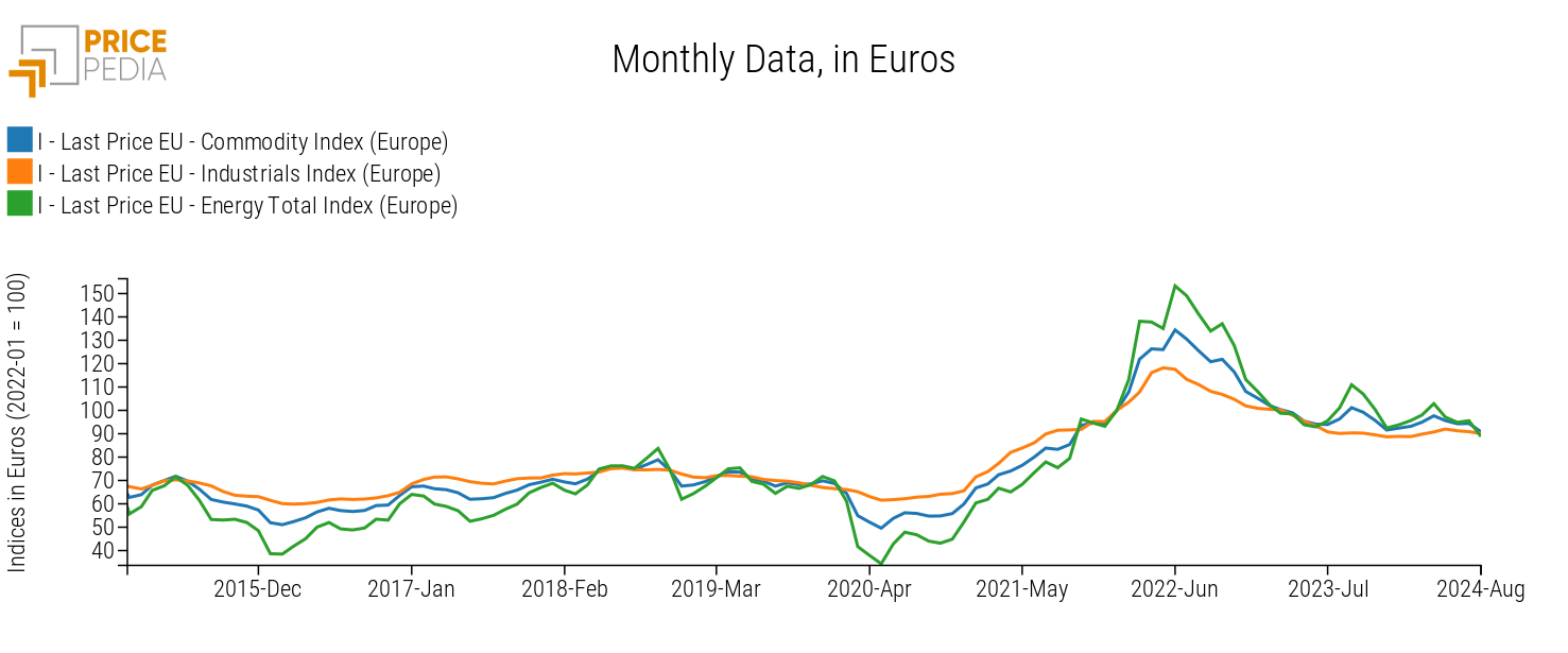 Total Commodity (Europe), Industrials (Europe), and Energy (Europe) Indices in € (2022-01 = 100)