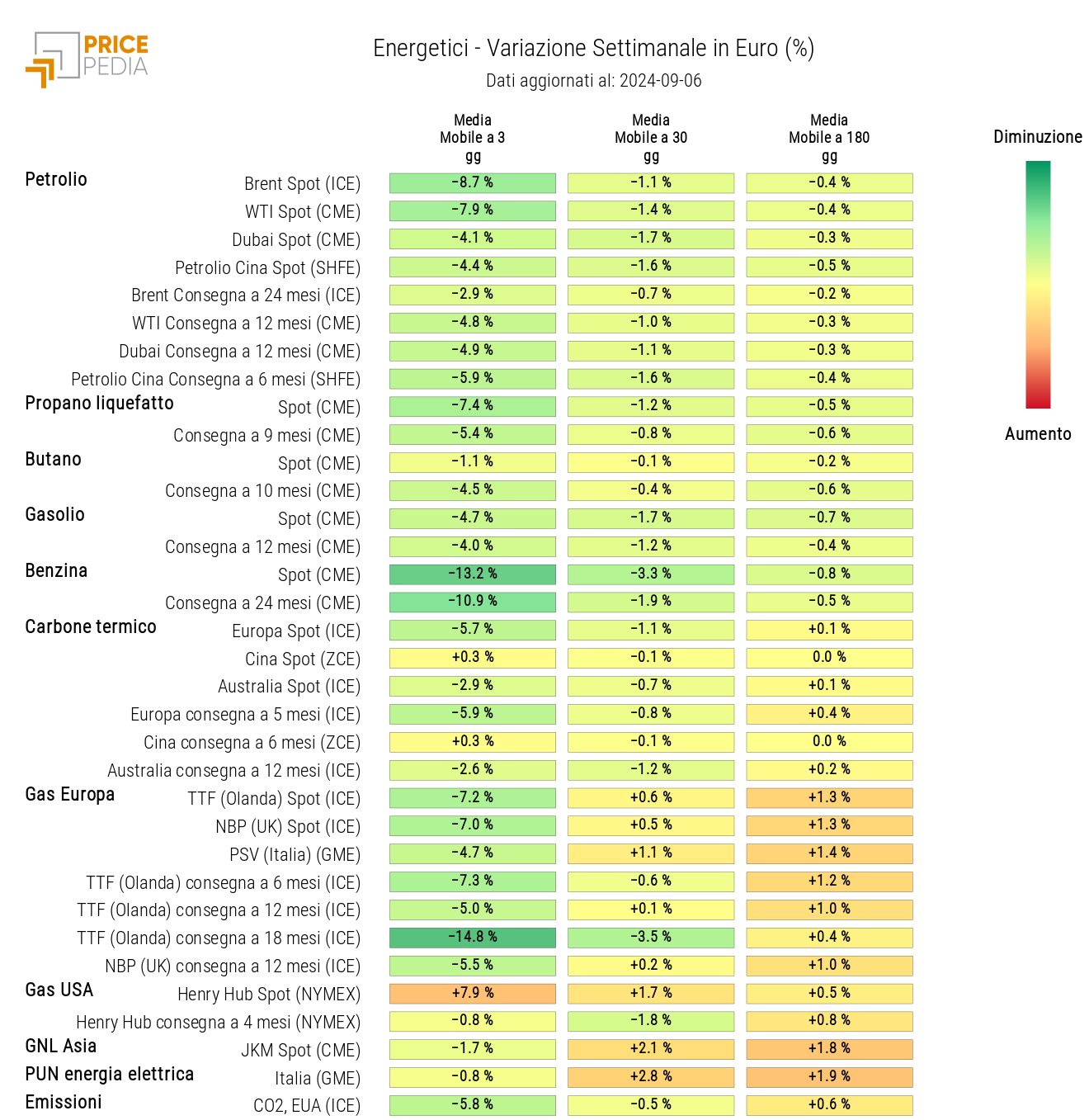 HeatMap dei prezzi degli energetici