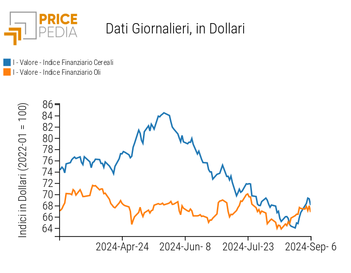 Indice PricePedia prezzi alimentari cereali e oli