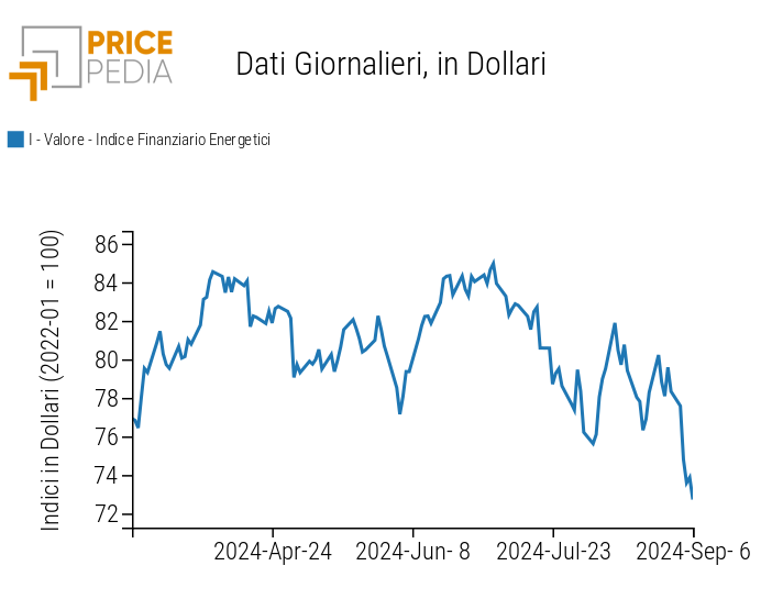 Indici finanziari PricePedia dei prezzi dell'energia