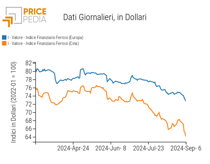 Indici Finanziari PricePedia dei prezzi in dollari dei metalli ferrosi