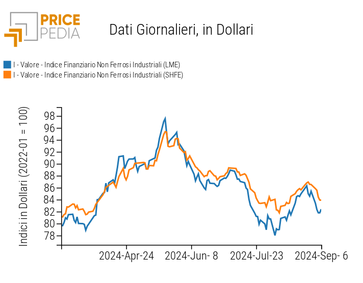 Indici Finanziari PricePedia dei prezzi in dollari dei metalli non ferrosi industriali