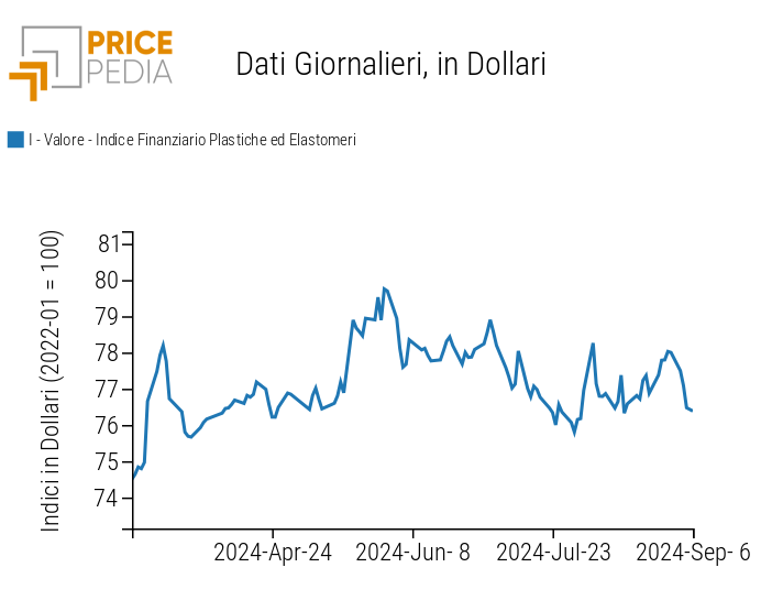 Indici Finanziari PricePedia dei prezzi in dollari delle materie plastiche