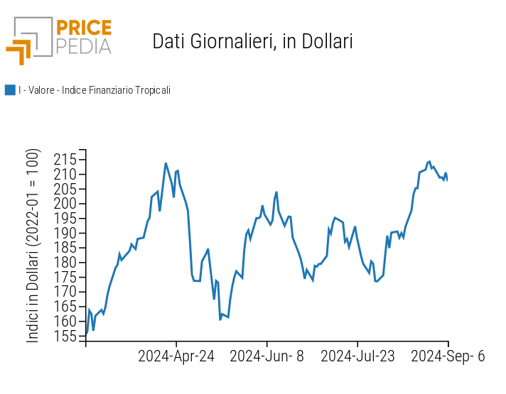 Indice PricePedia prezzi alimentari tropicali