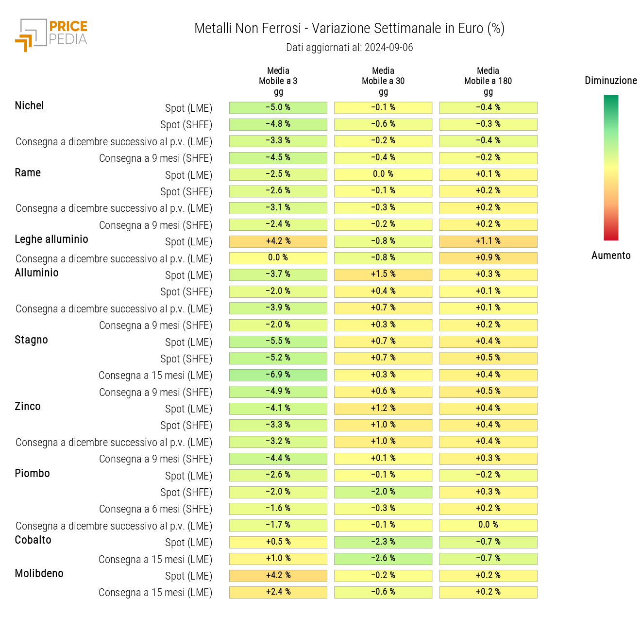 HeatMap dei prezzi dei non ferrosi