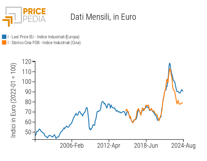 Confronto tra i due indici delle commodity industriali del mercato europeo e del mercato cinese Confronto tra i due indici delle commodity industriali del mercato europeo e del mercato cinese