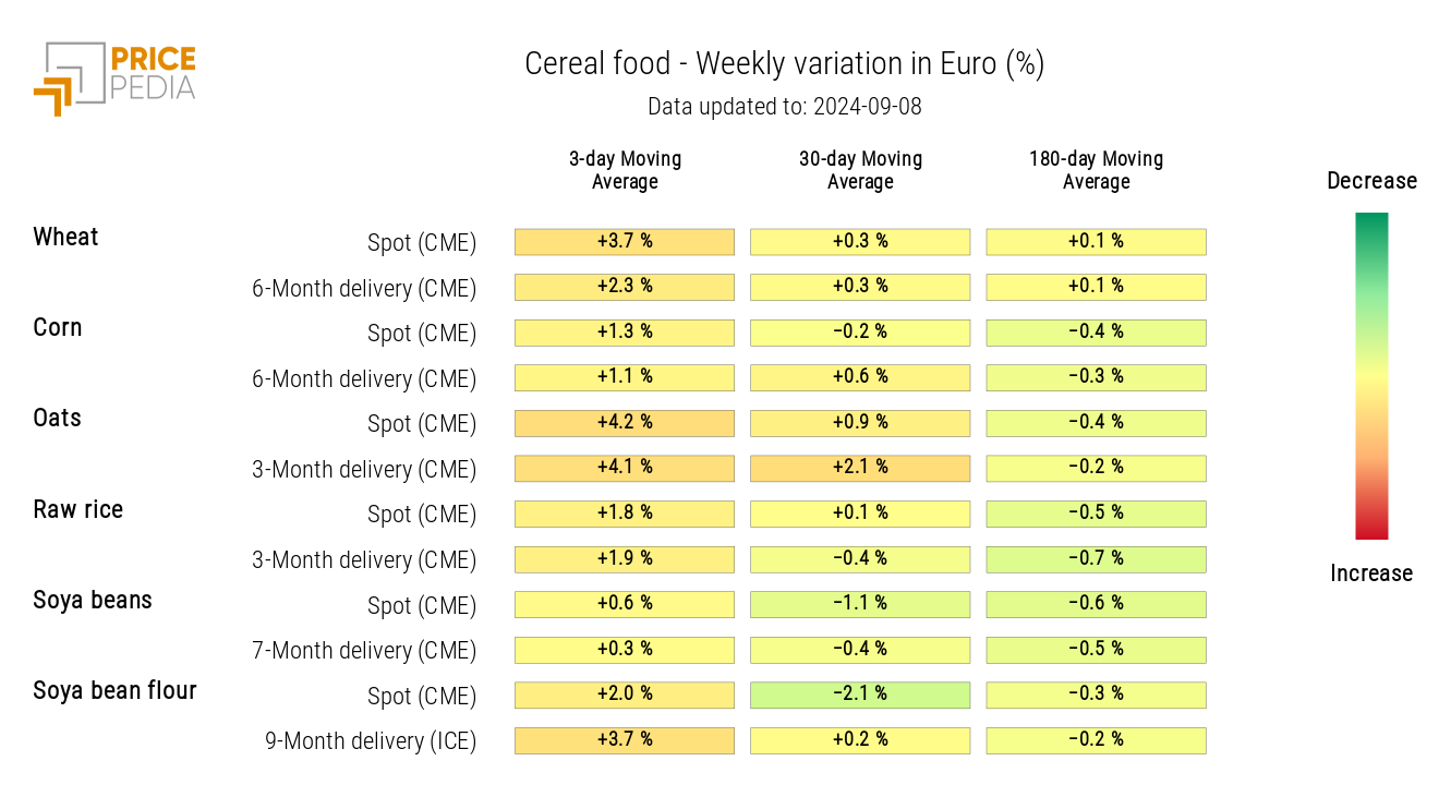 HeatMap of Cereal Prices in Euro