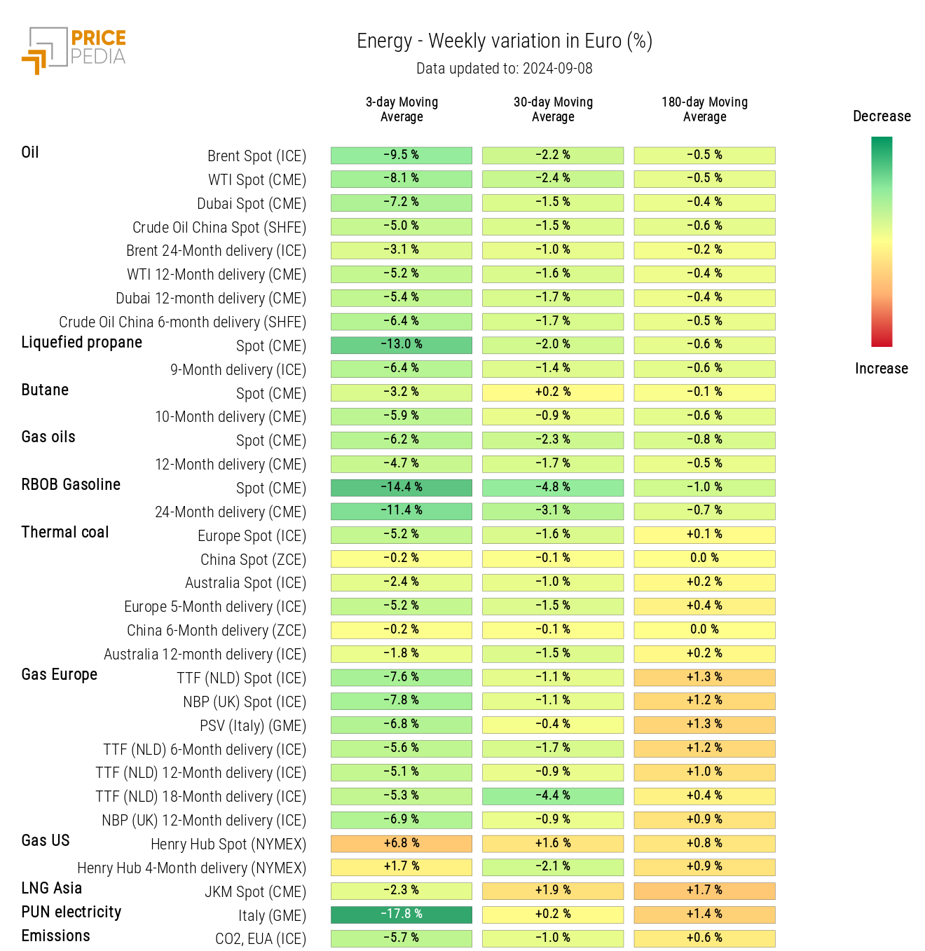 Energy Prices HeatMap