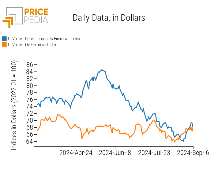 PricePedia Index of Cereal and Oil Prices