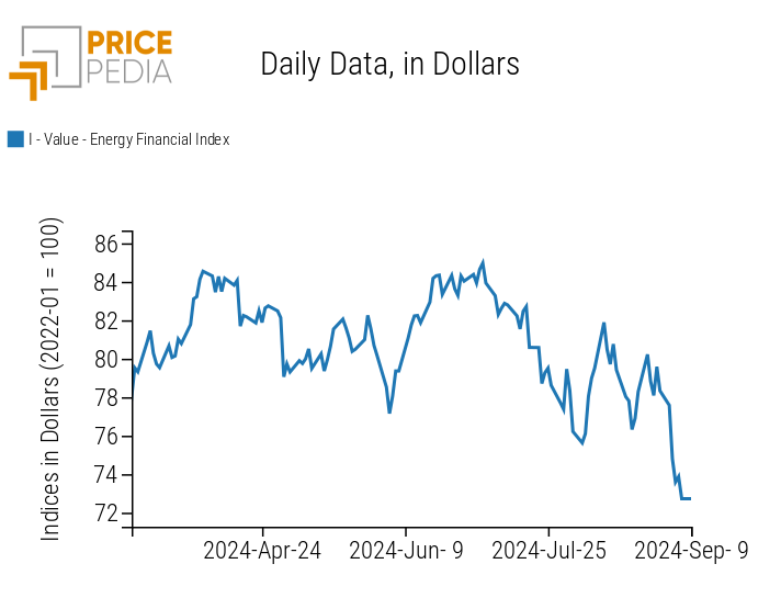 PricePedia Financial Indices of Energy Prices