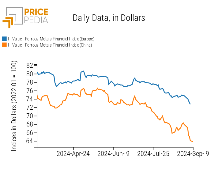 PricePedia Financial Indices of Ferrous Metal Prices in USD