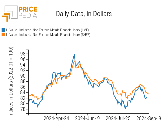 PricePedia Financial Indices of Non-Ferrous Industrial Metal Prices in USD