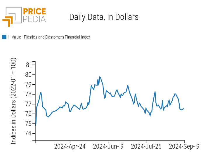 PricePedia Financial Indices of Plastic Prices in USD