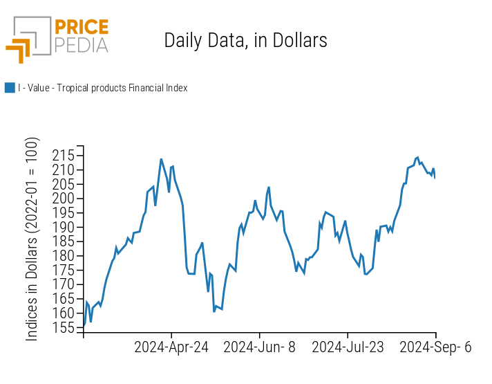 PricePedia Index of Tropical Food Prices