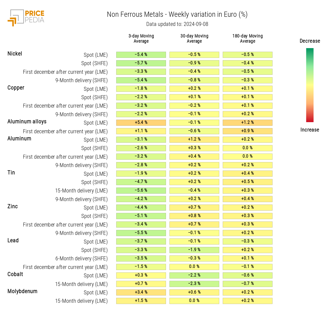 HeatMap of Non-Ferrous Prices