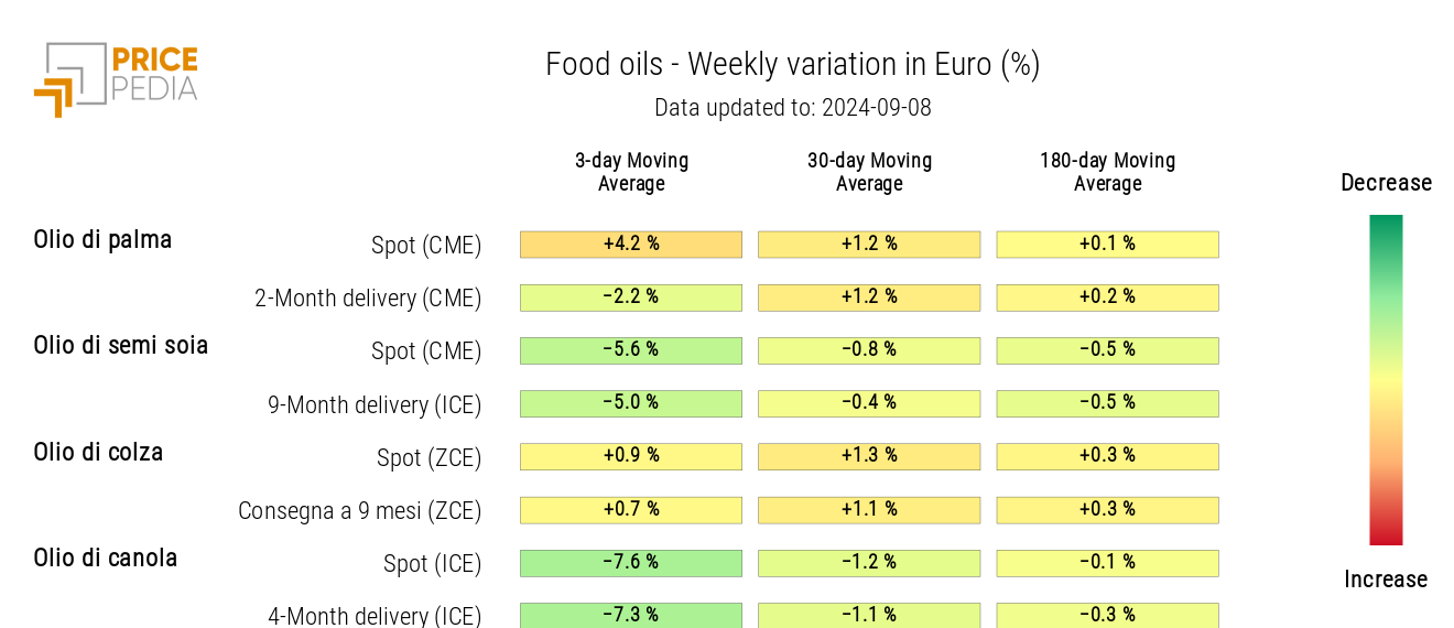 HeatMap of Edible Oil Prices in Euro