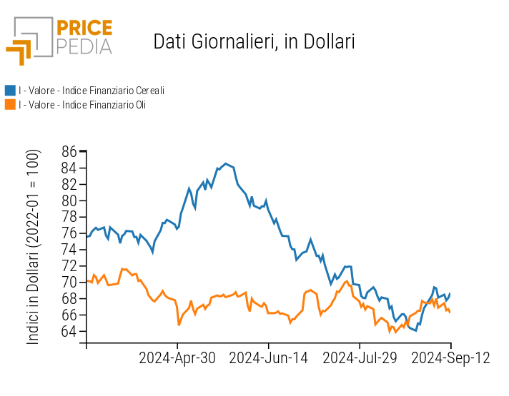 Indice PricePedia prezzi alimentari cereali e oli