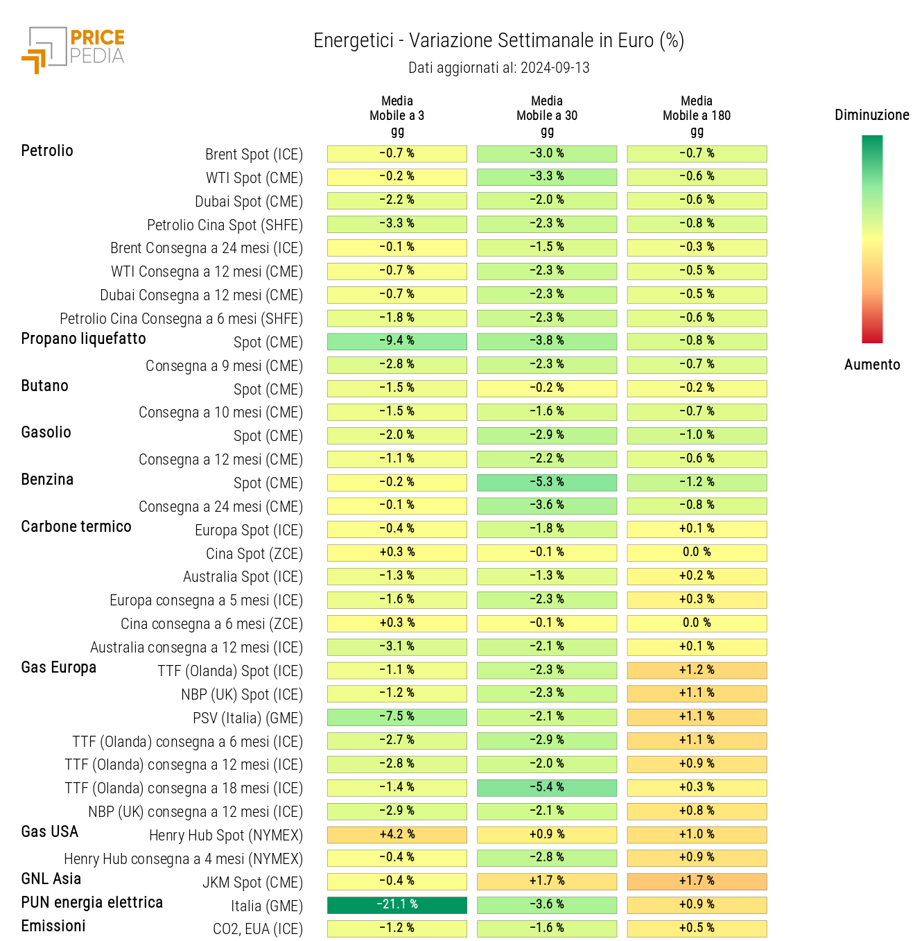 HeatMap dei prezzi degli energetici