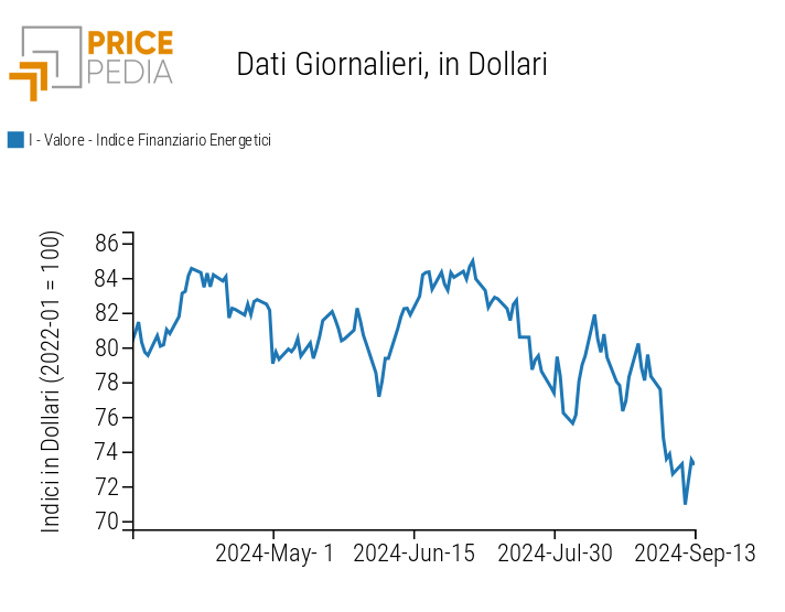 Indici finanziari PricePedia dei prezzi dell'energia